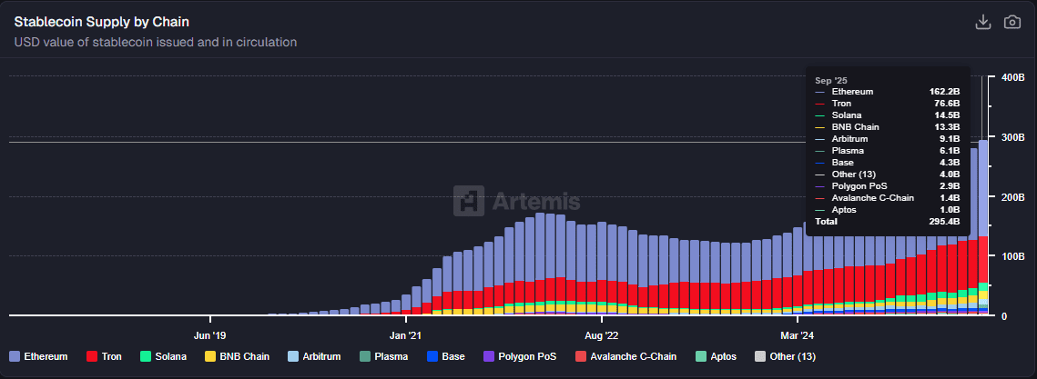 Stablecoin distribution by blockchain. Source: artemisanalytics.com